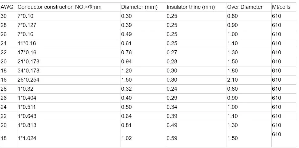 18 20 22 24 AWG Xlpvc Insulated Flexible Wire UL1431 Hook-up Wire