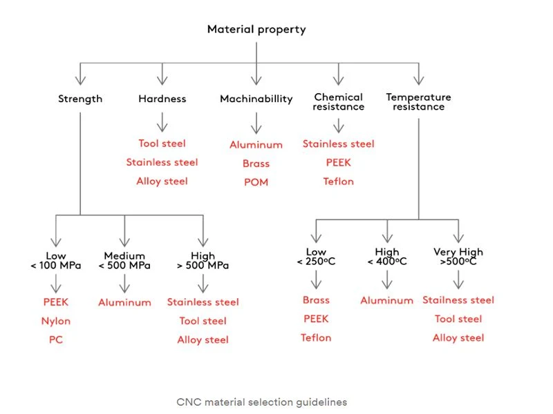 Complex Parts CNC Turning/Milling/Customized Machining Components