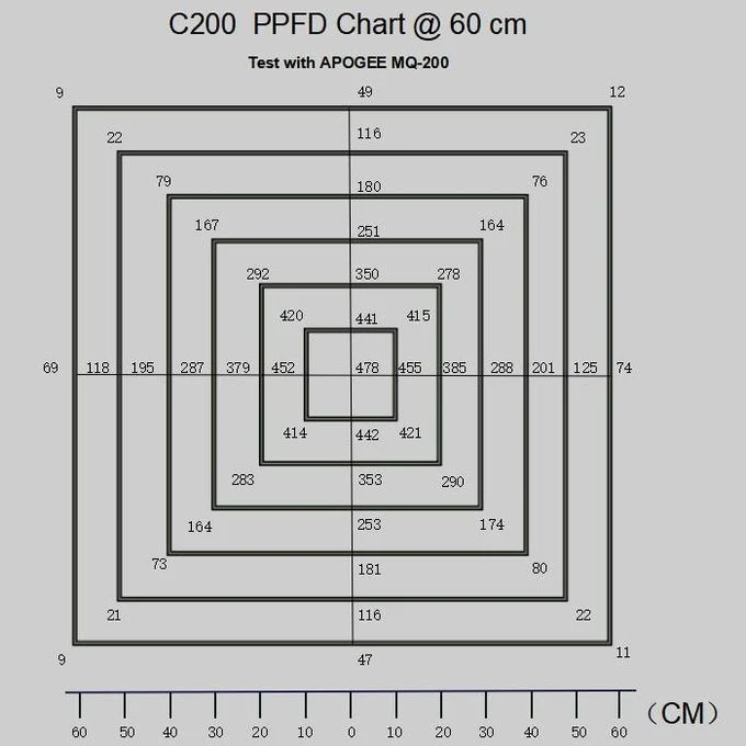 Double Switches SMD3030 C200 200W COB LED Grow Panel 260μ Mol/S