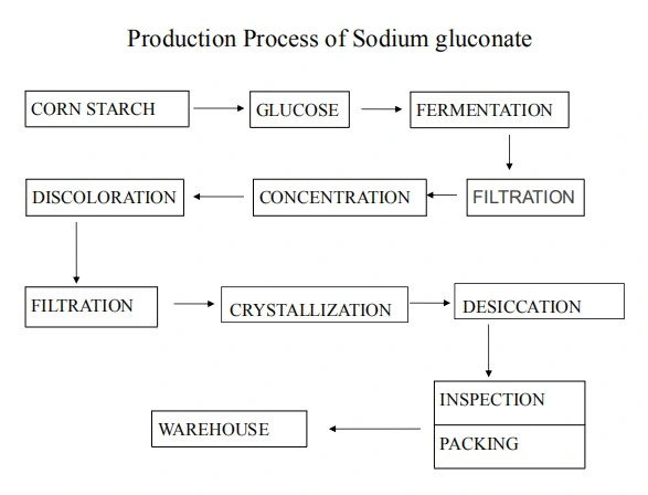 India Hot Selling White Crystalline Powder Sodium Gluconate 527-07-1