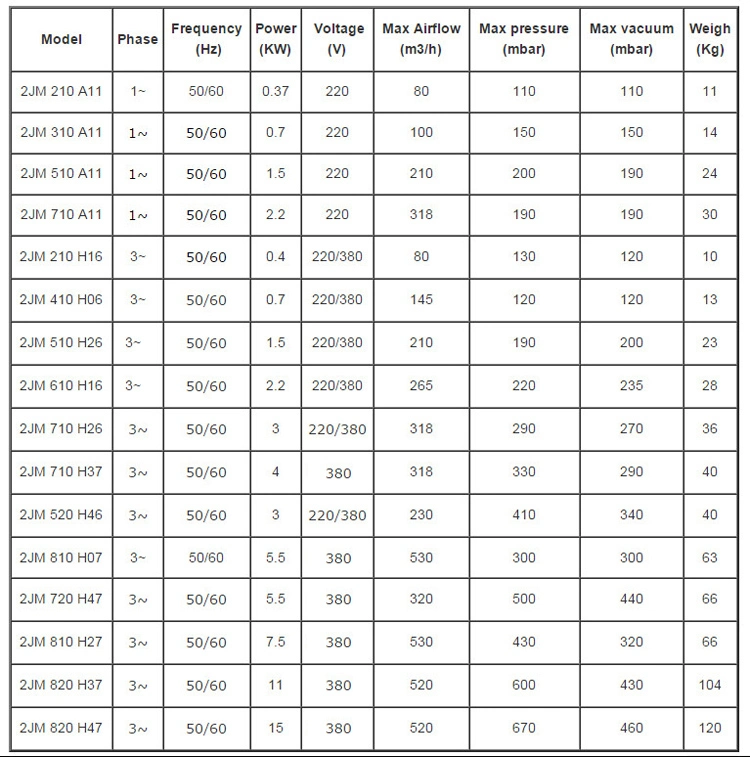 High Pressure 220V Single Phase Electric Vortex Air Pump for Aquaculture Bio-Gas Transfer