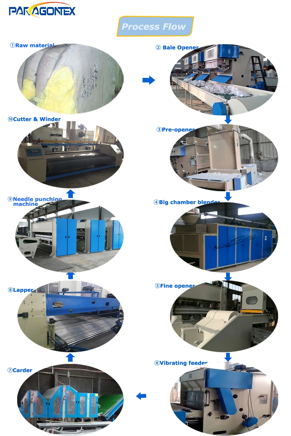 Factory Produce Non Woven Carpet Machine/Needle Punched Carpet Line