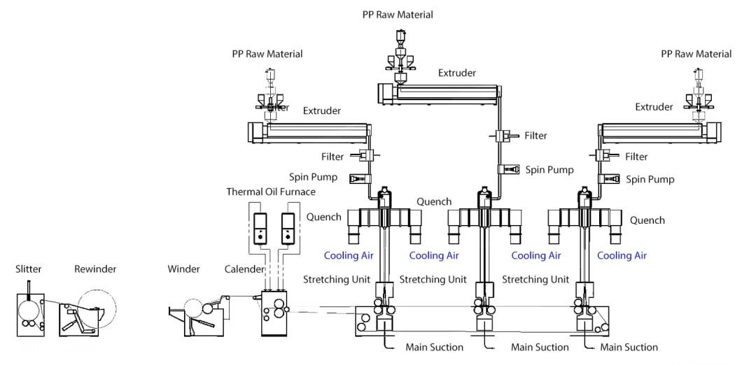 PP Spunbond Spun Bond Non Woven Fabric Making Textile Machine