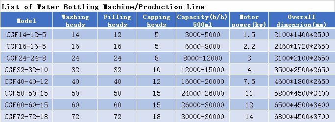 Automatic Liquid Purified Drinking Water Mineral Water Washing Filling Capping Machine