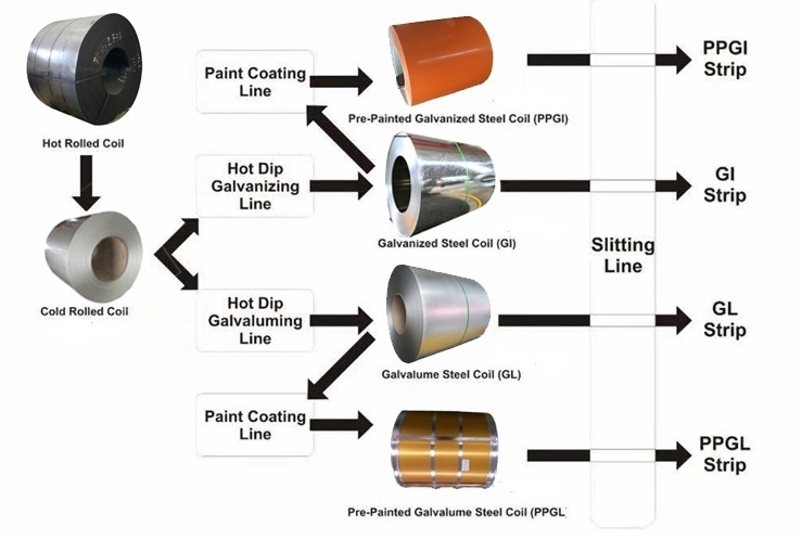 ASTM A792 Galvalume Steel Coil Az150 Aluminized Zinc Coils