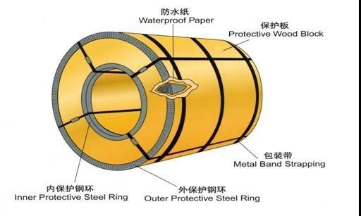 Prepainted PPGL Galvanized Iron Steel Galvanized Metal Coils