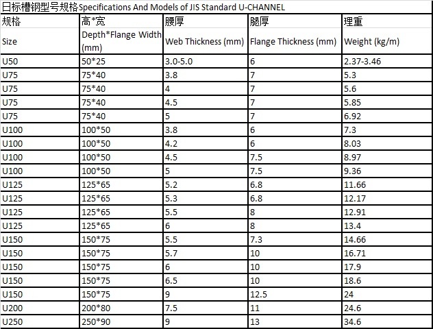 Best Selling Products Galvanized Structural Steel Profile / Galvanized Steel C Channel / C Channel Prices