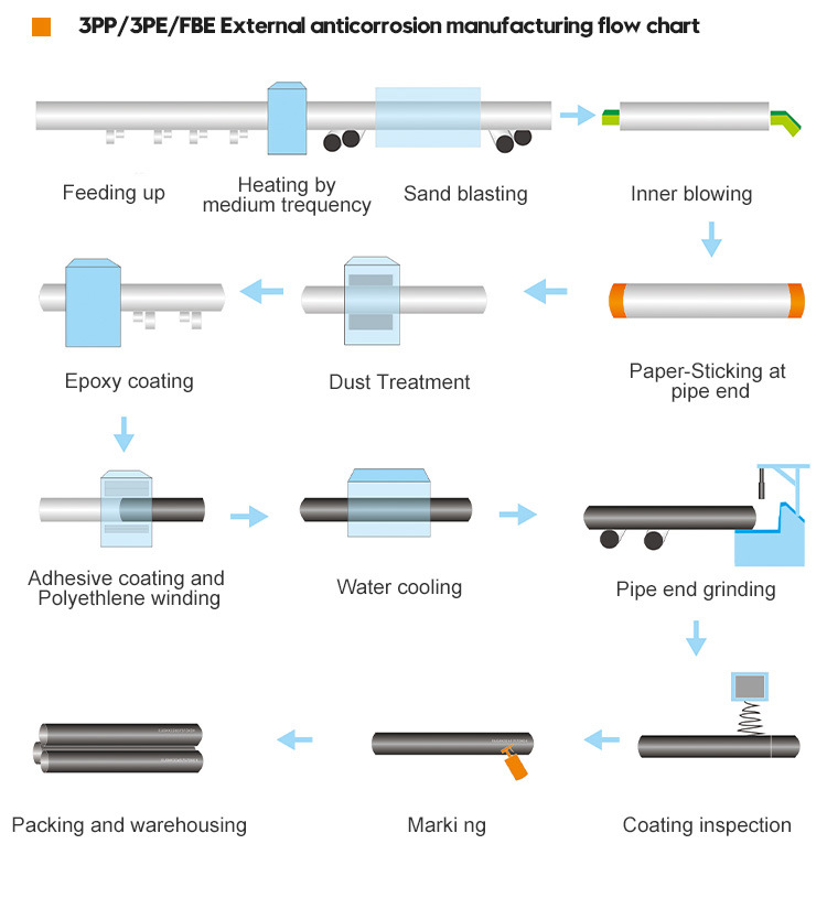 Stainless Steel Pipe 20mm Coated Steel Pipe Epoxy Coated Steel Pipe