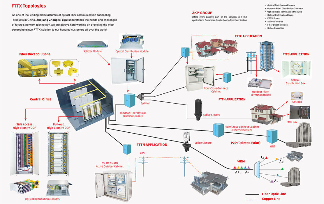 FTTH Fiber Splitter PLC Splitter Fiber Optic Splitter