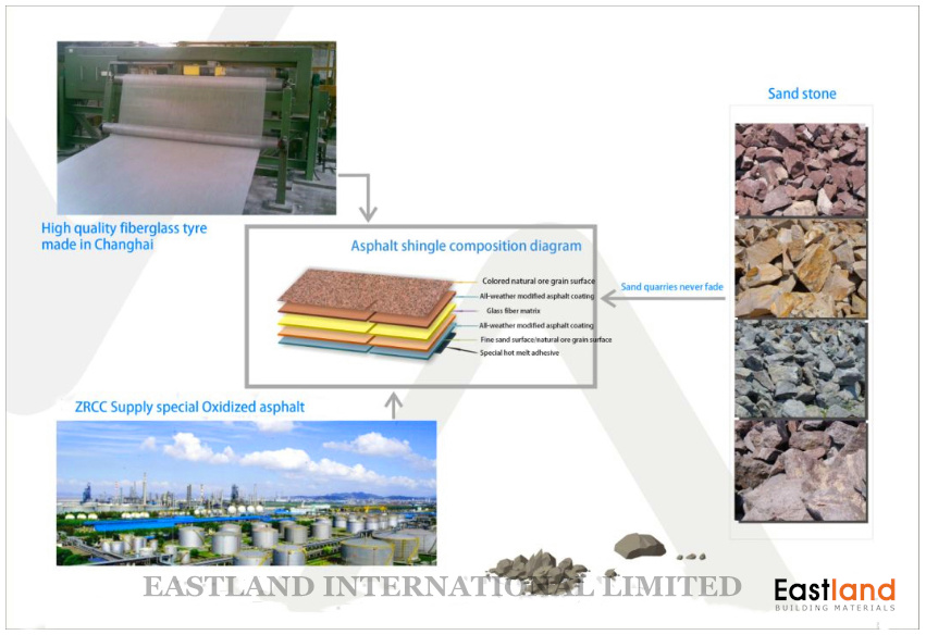 Factory Production of Roofing Materials for 20 Years Roof Tiles Asphalt Roof Shingles