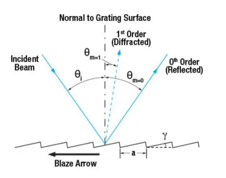 UV Ruled Reflective Diffraction Gratings Visible Ruled Reflective Diffraction Gratings