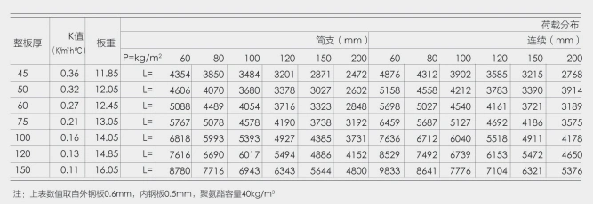 Cladding Exterior Wall Sandwich Panels PIR/PU/PUR Sandwich Panel