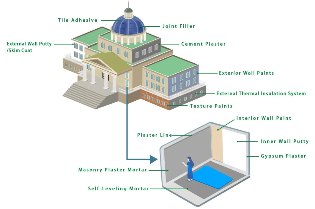 Gypsum Based Mortar Additive HPMC Powder