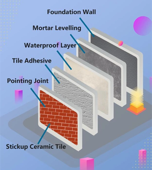 Gypsum Based Mortar Additive HPMC Powder