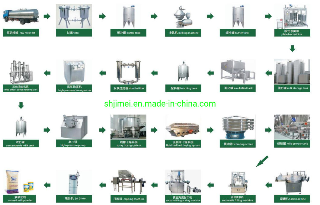 High Efficiency Complete Automatic Milk Powder Production Line Camel Milk Powder Plant