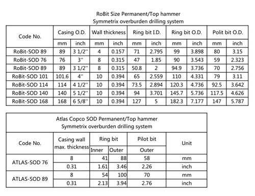 Symmetrix Overburden Drilling Casing System Concentric Overburden for Water Well Drilling