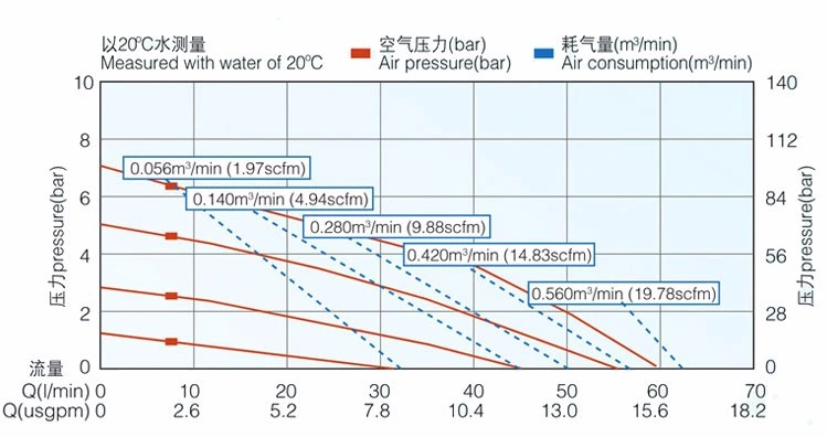 Factory Supply Portable Self Priming Graco Pneumatic Oil Double Diaphragm Pump