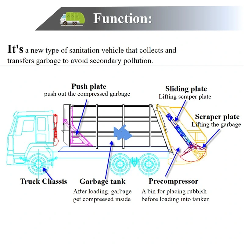 New Design 210 Horsepower 12 Cbm Compression Docking Refuse Collector Compressed Rubbish Vehicle