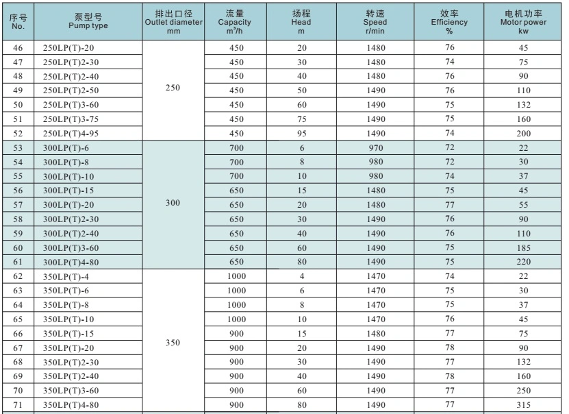 Electric Motor Driven Centrifugal Vertical Turbine Fire Centrifugal Pump for Fire Fighting