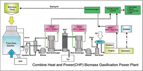 1MW Saw Dust Biomass Gasifier Power Plant Syngas Biomass