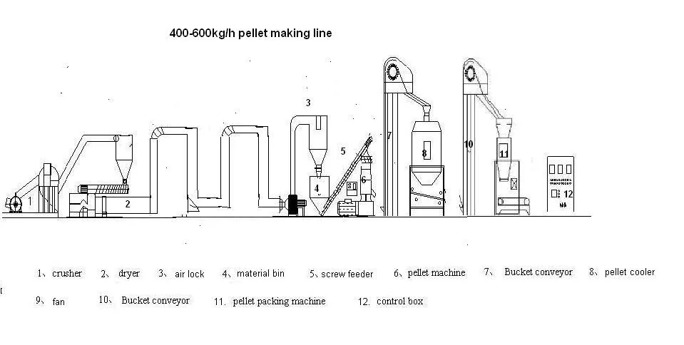 Pellet Machine and Pellet Making Plant