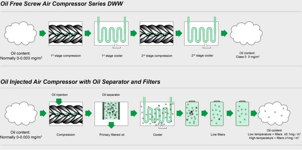 10.5 Bar Air-Cooling Oil-Free Screw Air Compressor with Speed Variator