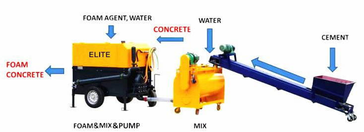 Raw Material for Foam Agent Concrete