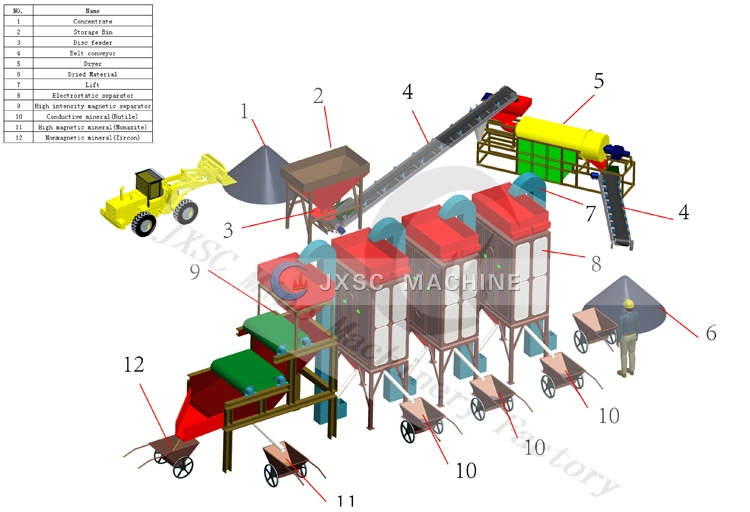 Zircon Sand Separation Machine Mineral Separation Electrostatic Separator