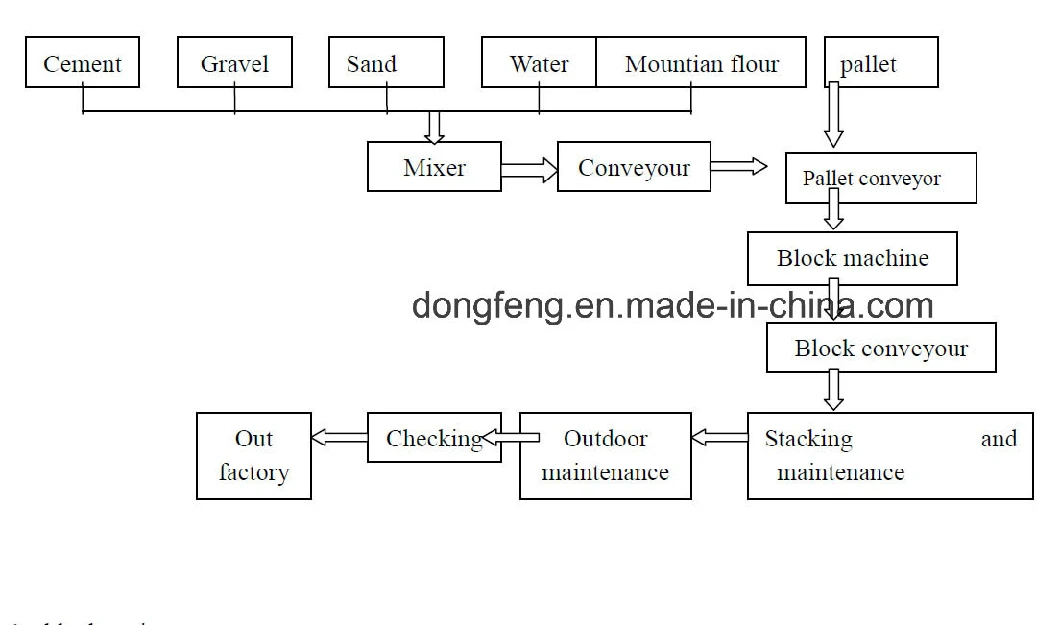 Automatic Cement Stone Block Production Line, Concrete Brick Making Machine