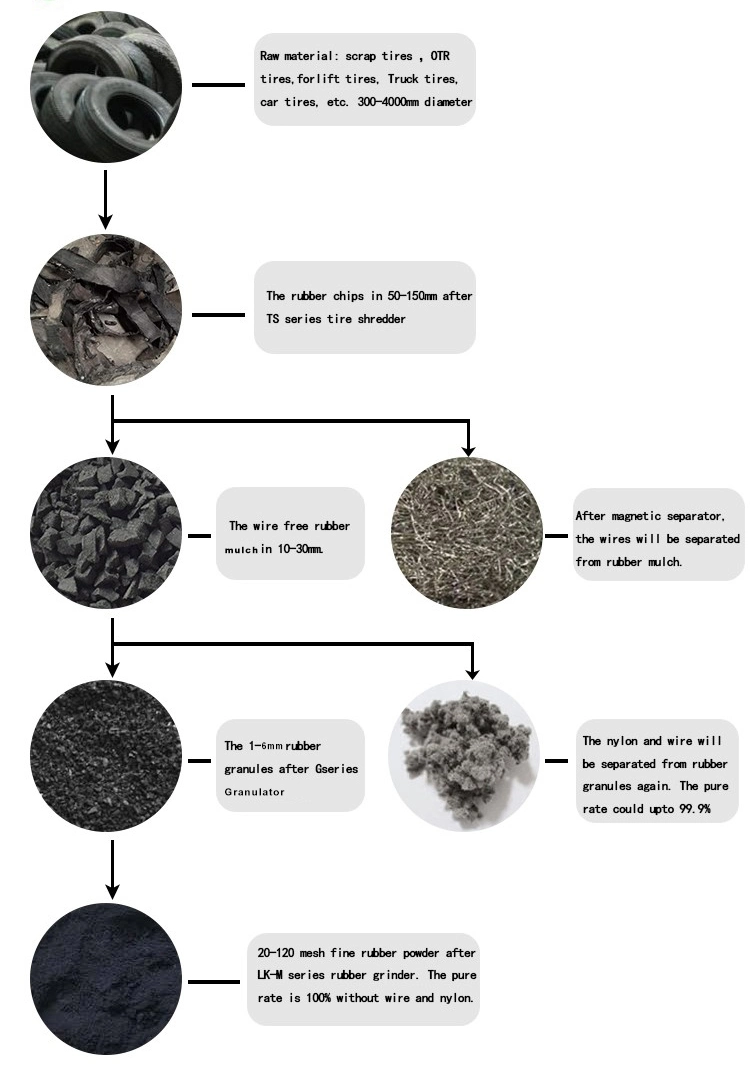 Tire Recycling Plant Machine Recycling Rubber Machinery Recycling Tire Rubber Raw Material Machinery