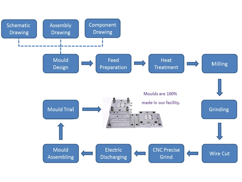 Hot High Quality Sheet Metal Stamping Mold for Metal Stamping Parts Zinc Alloy