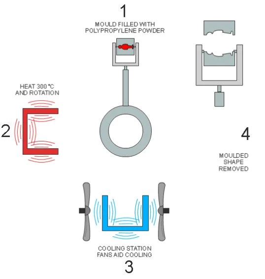 OEM Rotomolding Plastic Products Plastic Water Tank