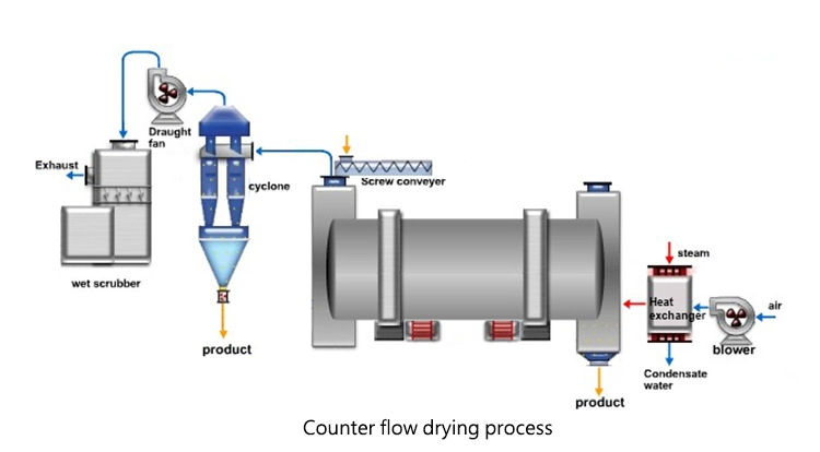 Professional Sand Drying Machine Rotary Silica Sand Rotary Drum Dryer Manufacturer