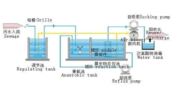 Mbr Sewage Treatment Equipment, Industrial Wastewater Treatment