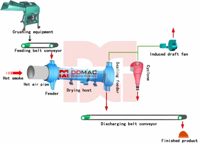 Industrial Single Drum Rotary Drum Dryer Manufacturer, Coconut Fiber Rotary Drum Drying Equipment