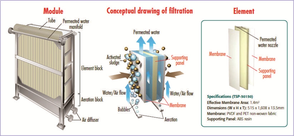 Mbr Bioreactor Equipment Clarifier Membrane Mbr for Industry Wastewater Treatment