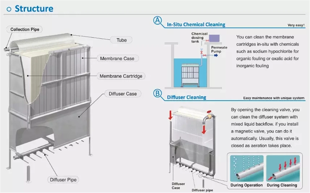 Mbr Bioreactor Equipment Clarifier Membrane Mbr for Industry Wastewater Treatment