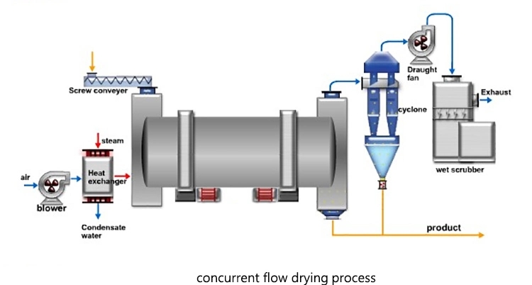 Triple Pass Three Drum Cylinder Rotary Drum Drying Machine for Slag Sand Clay Limestone