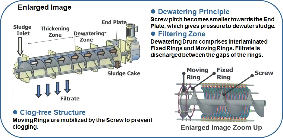 Compact Sewage Treatment Technology with High Efficiency and Low Maintenance