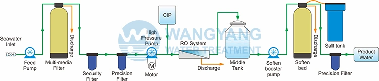 RO 10tpd Desalination RO Plant Price with Water Softener in Water Treatment From China Factory