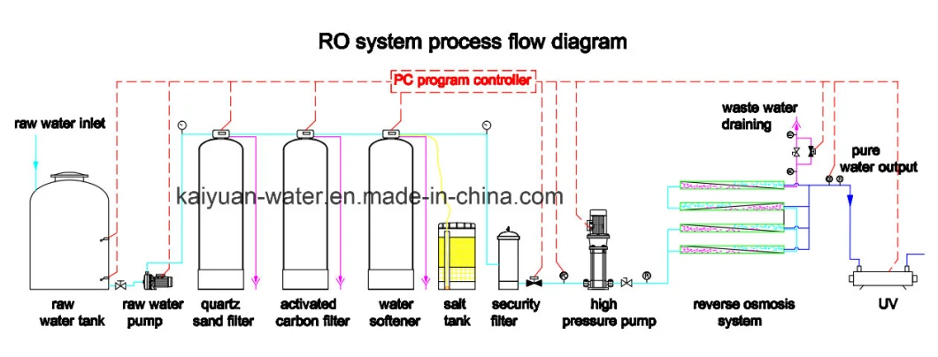 1000lph Water Treatment Equipment/Water Treatment System/Reverse Osmosis RO Drinking Water Treatment Plant