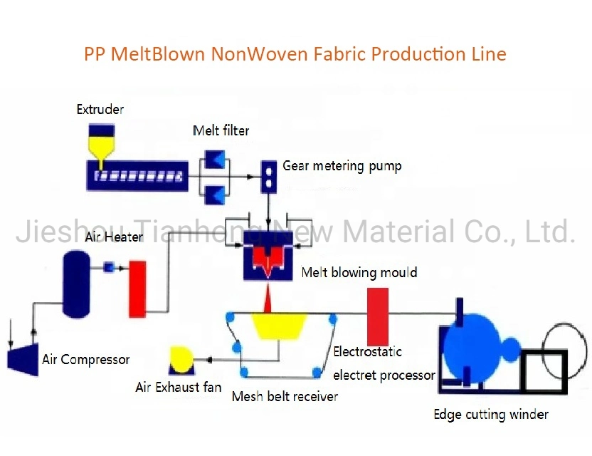 Lower Price Filter Cloth Melt-Blown Nonwoven Fabric for Surgical Masks