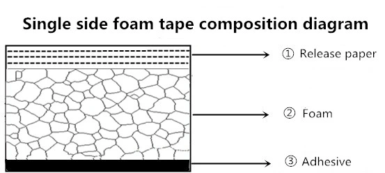 Soft Closed Cell PVC Foam Tape for Access Doors & HVAC Seals Appliance