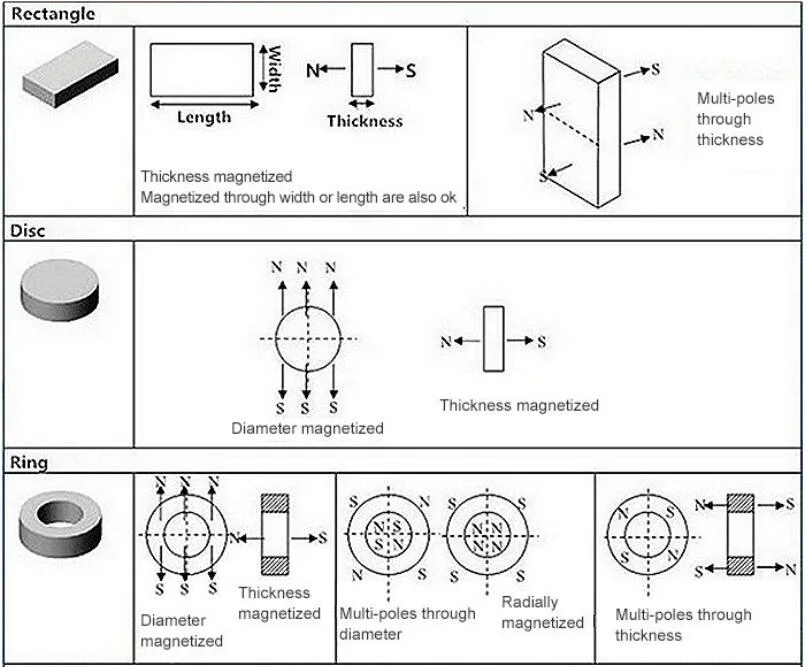 Strong rare earth neodymium permanent magnet sintered NdFeB neodymium iron boron block magnet for industry