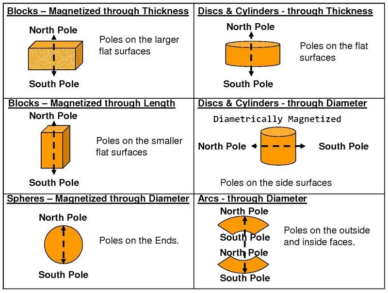 High Performance Diametrically Magnetized Cylinder Neodymium Magnet for Motor