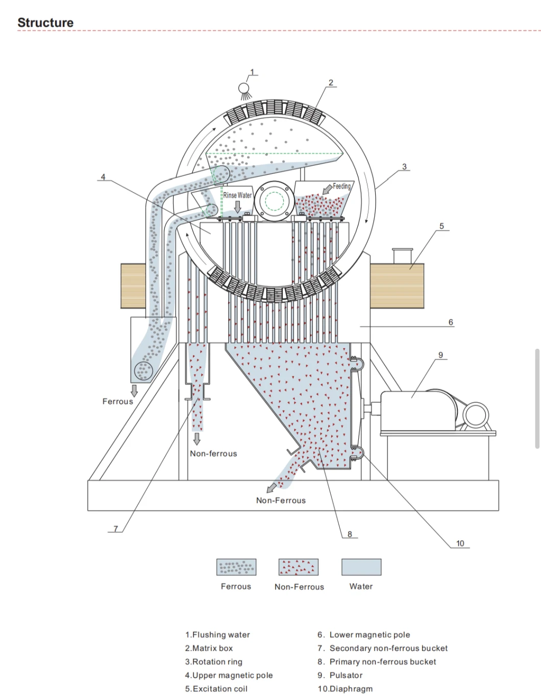 Mining Separation Wet High Intensity Magnetic Separator Beneficiation of Vanadium-Bearing Titan Magnetite