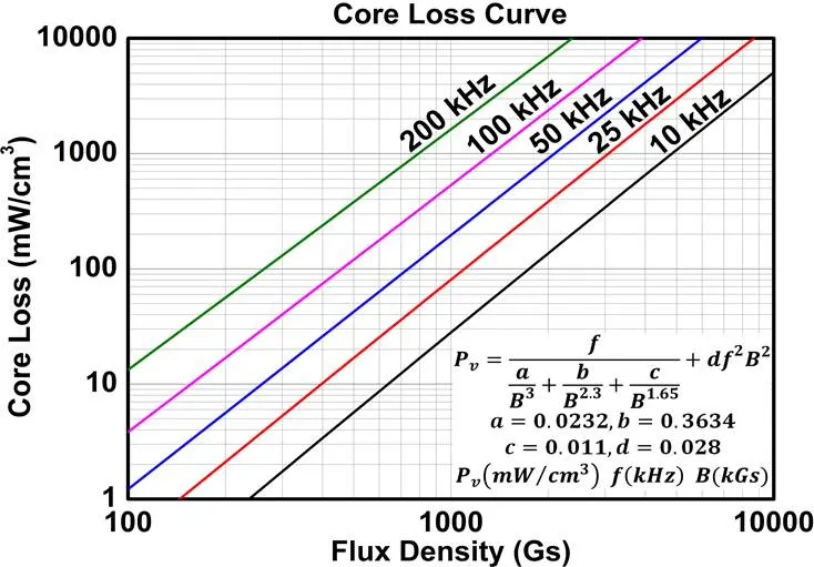 Soft Magnetic Ferrite Powder Core Series Toroidal Cores Super Sendust Customized