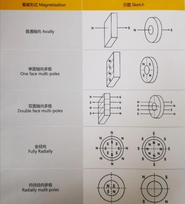 Customized ND-Fe-B Magnets with High Performance and High Requirement