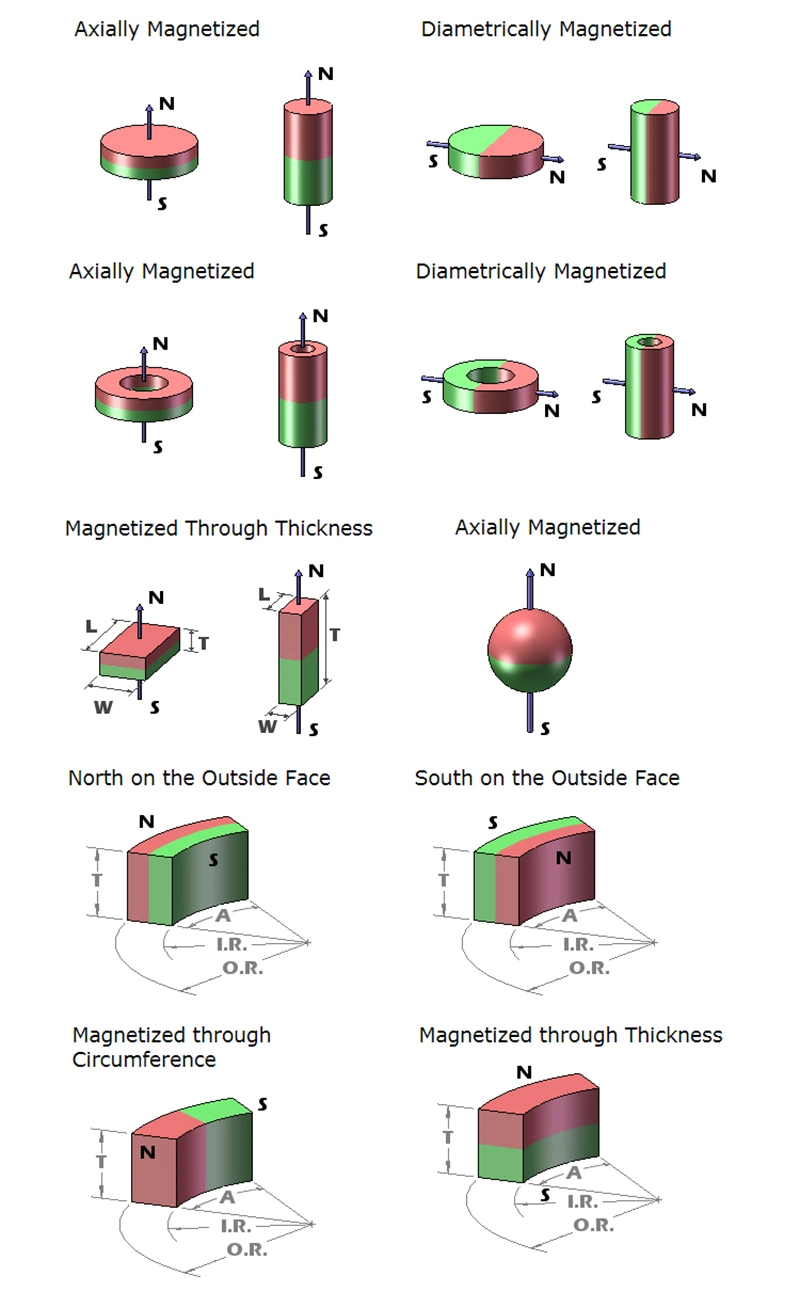 Arc Segment Magnet Neodymium Magnetic NdFeB for Linear Motor