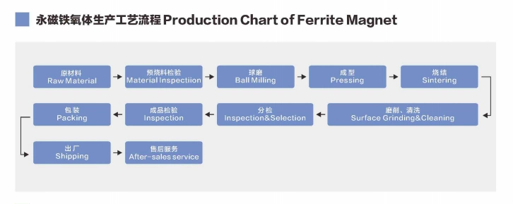 Factory Direct Ceramic Sintered Permanent Ferrite Magnet in All Shape